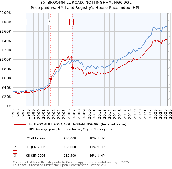 85, BROOMHILL ROAD, NOTTINGHAM, NG6 9GL: Price paid vs HM Land Registry's House Price Index