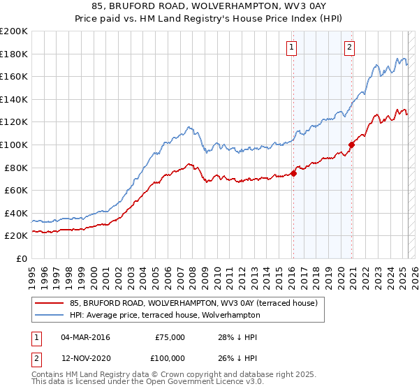 85, BRUFORD ROAD, WOLVERHAMPTON, WV3 0AY: Price paid vs HM Land Registry's House Price Index