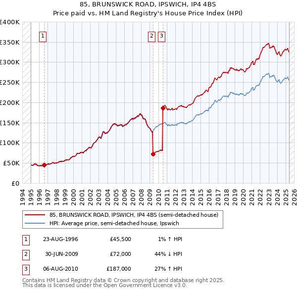 85, BRUNSWICK ROAD, IPSWICH, IP4 4BS: Price paid vs HM Land Registry's House Price Index