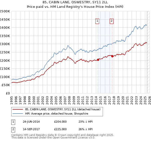 85, CABIN LANE, OSWESTRY, SY11 2LL: Price paid vs HM Land Registry's House Price Index