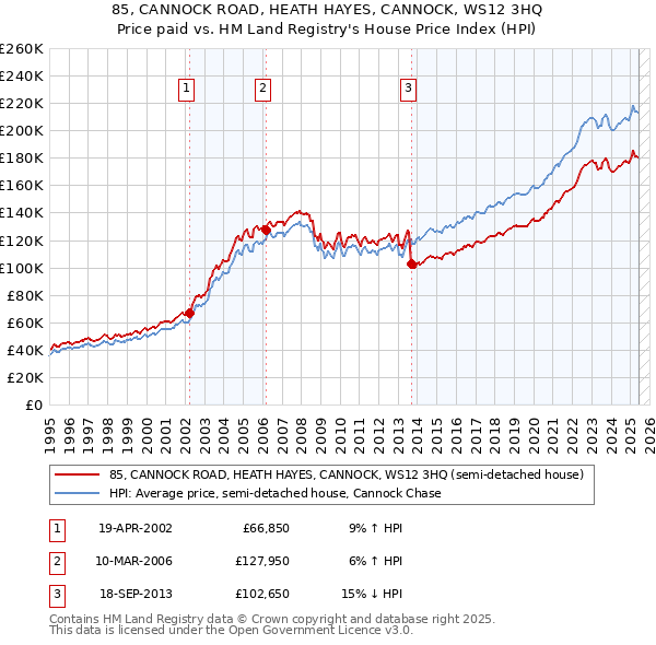85, CANNOCK ROAD, HEATH HAYES, CANNOCK, WS12 3HQ: Price paid vs HM Land Registry's House Price Index