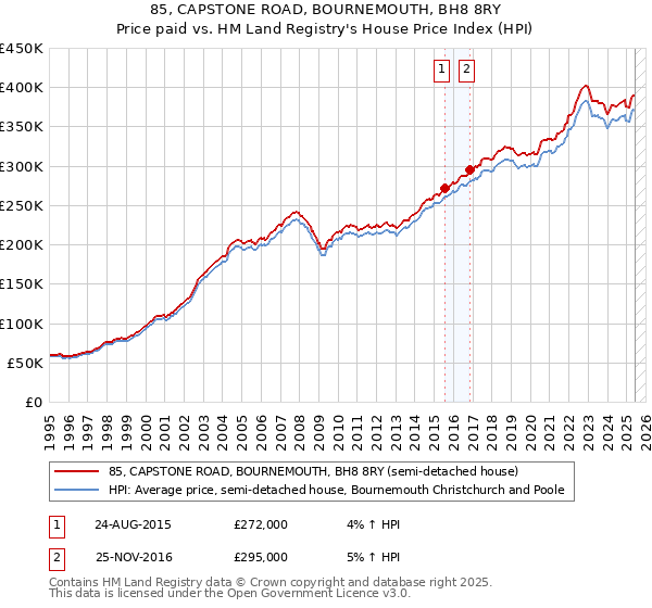 85, CAPSTONE ROAD, BOURNEMOUTH, BH8 8RY: Price paid vs HM Land Registry's House Price Index