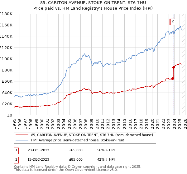 85, CARLTON AVENUE, STOKE-ON-TRENT, ST6 7HU: Price paid vs HM Land Registry's House Price Index