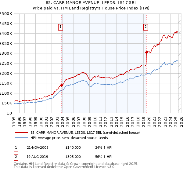 85, CARR MANOR AVENUE, LEEDS, LS17 5BL: Price paid vs HM Land Registry's House Price Index