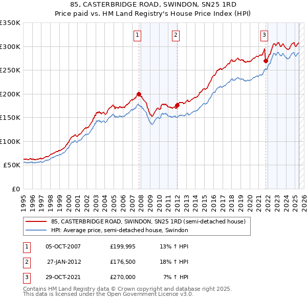 85, CASTERBRIDGE ROAD, SWINDON, SN25 1RD: Price paid vs HM Land Registry's House Price Index