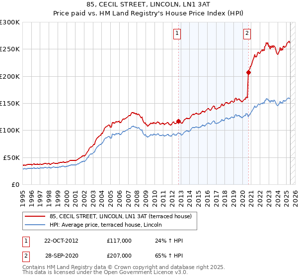 85, CECIL STREET, LINCOLN, LN1 3AT: Price paid vs HM Land Registry's House Price Index