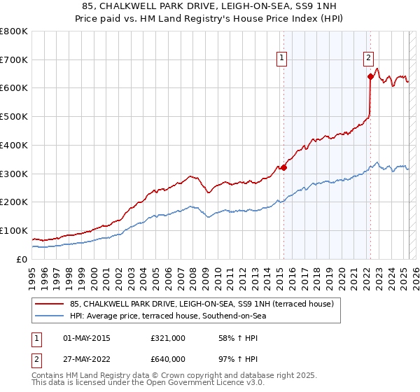 85, CHALKWELL PARK DRIVE, LEIGH-ON-SEA, SS9 1NH: Price paid vs HM Land Registry's House Price Index