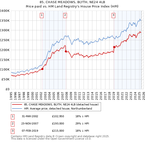 85, CHASE MEADOWS, BLYTH, NE24 4LB: Price paid vs HM Land Registry's House Price Index