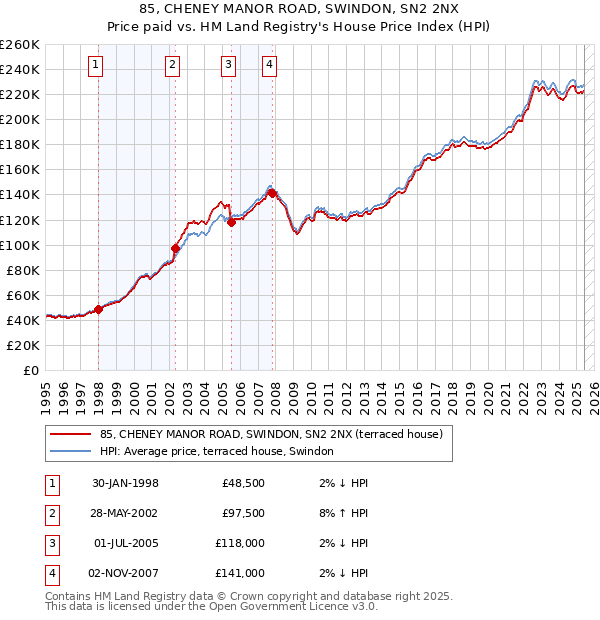 85, CHENEY MANOR ROAD, SWINDON, SN2 2NX: Price paid vs HM Land Registry's House Price Index