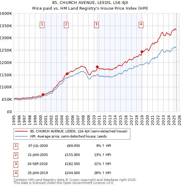 85, CHURCH AVENUE, LEEDS, LS6 4JX: Price paid vs HM Land Registry's House Price Index
