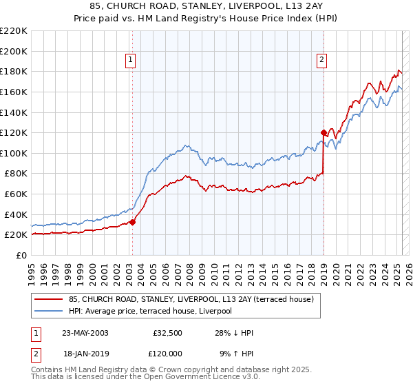 85, CHURCH ROAD, STANLEY, LIVERPOOL, L13 2AY: Price paid vs HM Land Registry's House Price Index