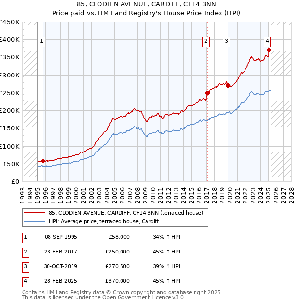 85, CLODIEN AVENUE, CARDIFF, CF14 3NN: Price paid vs HM Land Registry's House Price Index