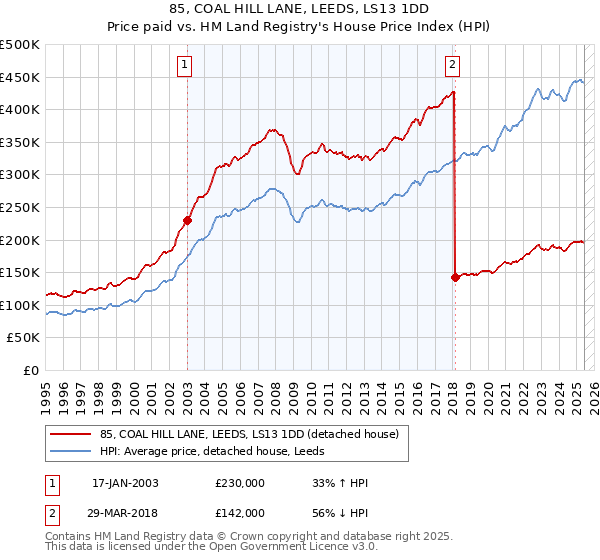 85, COAL HILL LANE, LEEDS, LS13 1DD: Price paid vs HM Land Registry's House Price Index