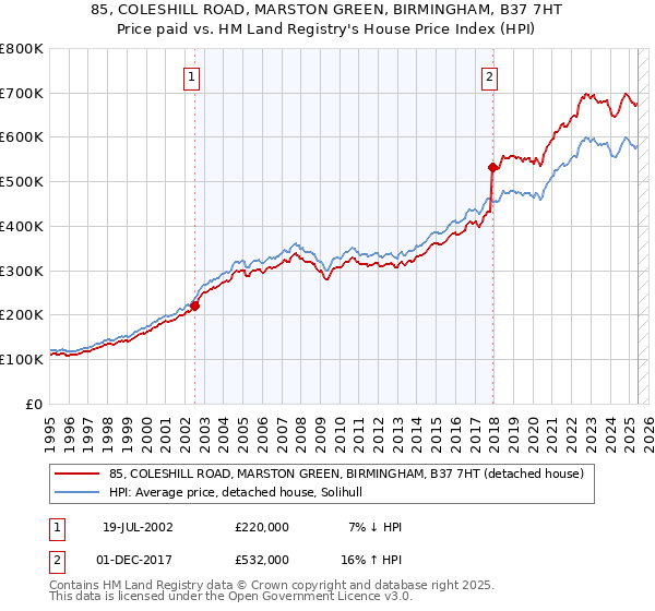 85, COLESHILL ROAD, MARSTON GREEN, BIRMINGHAM, B37 7HT: Price paid vs HM Land Registry's House Price Index