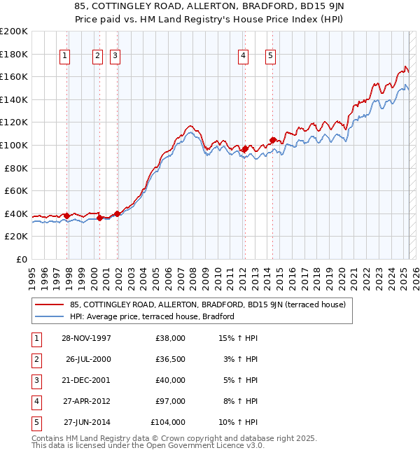 85, COTTINGLEY ROAD, ALLERTON, BRADFORD, BD15 9JN: Price paid vs HM Land Registry's House Price Index