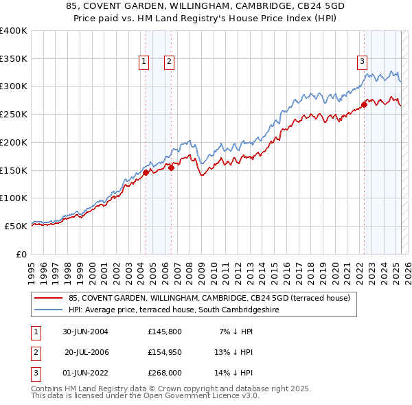 85, COVENT GARDEN, WILLINGHAM, CAMBRIDGE, CB24 5GD: Price paid vs HM Land Registry's House Price Index