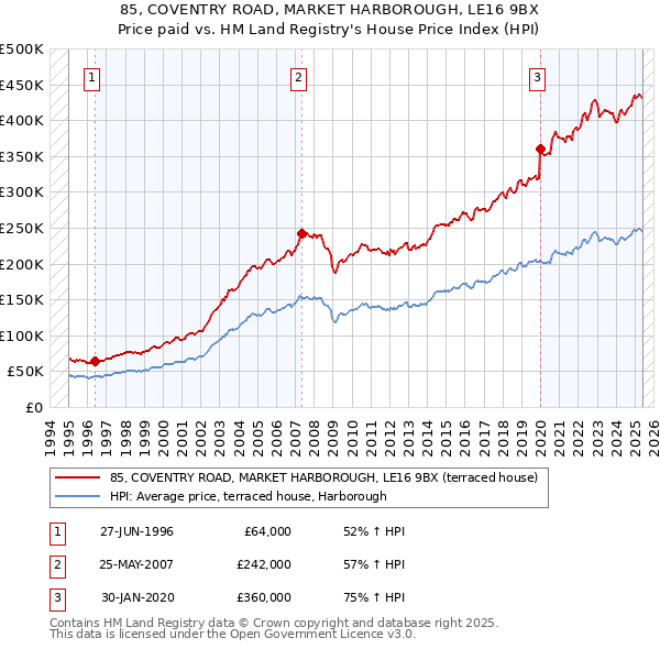 85, COVENTRY ROAD, MARKET HARBOROUGH, LE16 9BX: Price paid vs HM Land Registry's House Price Index