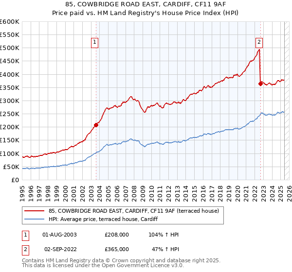 85, COWBRIDGE ROAD EAST, CARDIFF, CF11 9AF: Price paid vs HM Land Registry's House Price Index