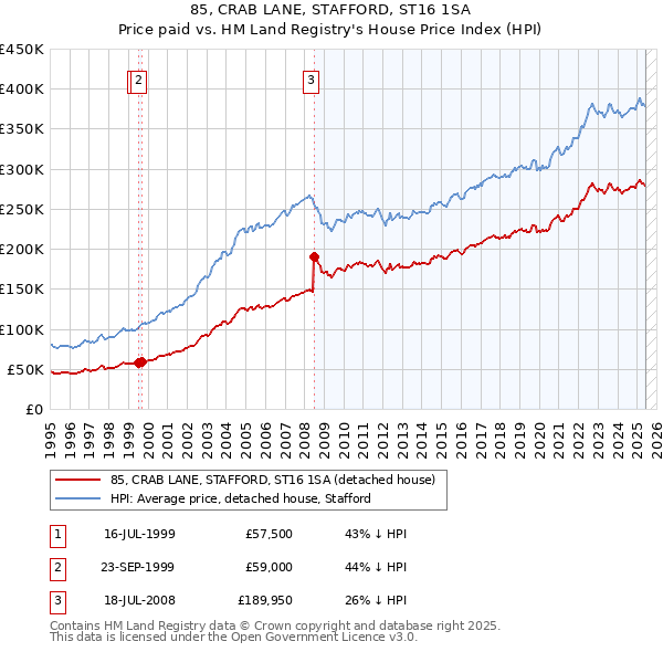 85, CRAB LANE, STAFFORD, ST16 1SA: Price paid vs HM Land Registry's House Price Index