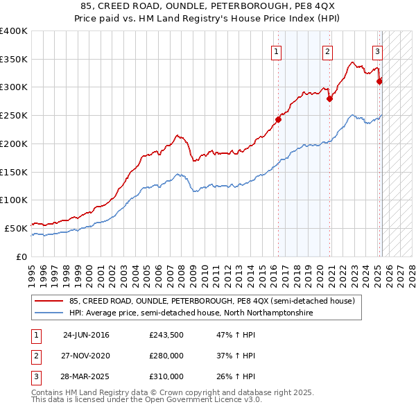 85, CREED ROAD, OUNDLE, PETERBOROUGH, PE8 4QX: Price paid vs HM Land Registry's House Price Index