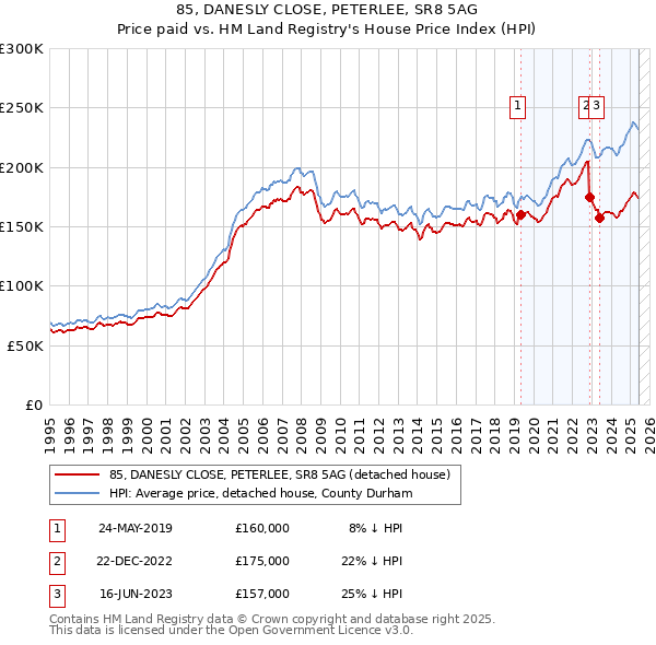 85, DANESLY CLOSE, PETERLEE, SR8 5AG: Price paid vs HM Land Registry's House Price Index