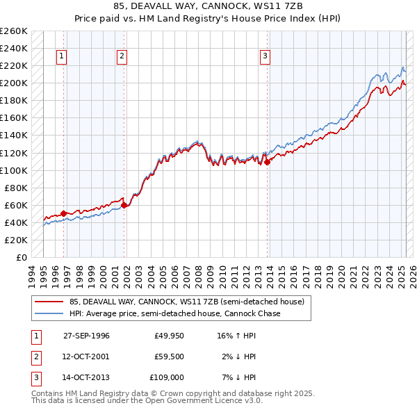 85, DEAVALL WAY, CANNOCK, WS11 7ZB: Price paid vs HM Land Registry's House Price Index