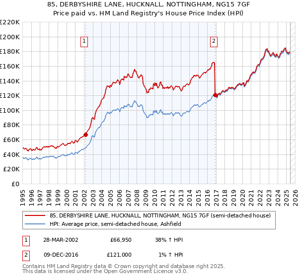 85, DERBYSHIRE LANE, HUCKNALL, NOTTINGHAM, NG15 7GF: Price paid vs HM Land Registry's House Price Index