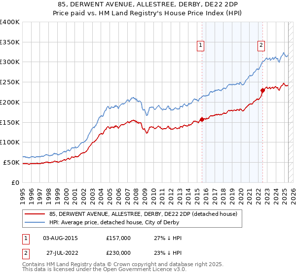 85, DERWENT AVENUE, ALLESTREE, DERBY, DE22 2DP: Price paid vs HM Land Registry's House Price Index