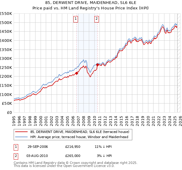 85, DERWENT DRIVE, MAIDENHEAD, SL6 6LE: Price paid vs HM Land Registry's House Price Index