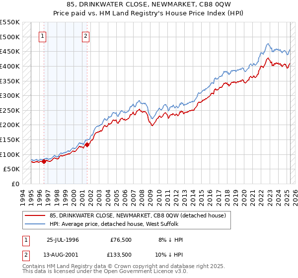 85, DRINKWATER CLOSE, NEWMARKET, CB8 0QW: Price paid vs HM Land Registry's House Price Index