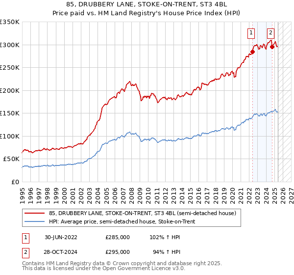 85, DRUBBERY LANE, STOKE-ON-TRENT, ST3 4BL: Price paid vs HM Land Registry's House Price Index