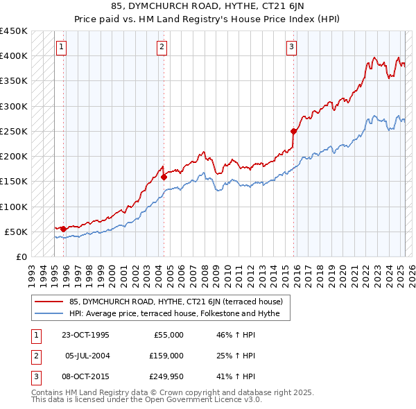 85, DYMCHURCH ROAD, HYTHE, CT21 6JN: Price paid vs HM Land Registry's House Price Index