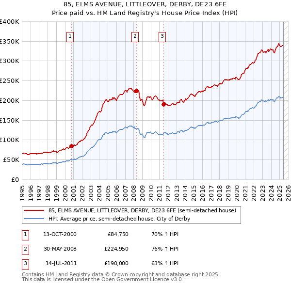 85, ELMS AVENUE, LITTLEOVER, DERBY, DE23 6FE: Price paid vs HM Land Registry's House Price Index
