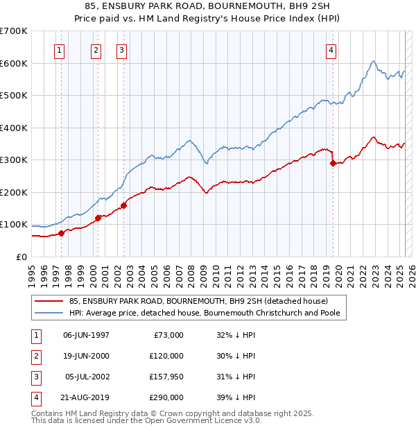 85, ENSBURY PARK ROAD, BOURNEMOUTH, BH9 2SH: Price paid vs HM Land Registry's House Price Index