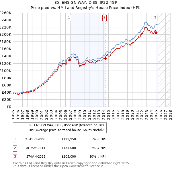 85, ENSIGN WAY, DISS, IP22 4GP: Price paid vs HM Land Registry's House Price Index