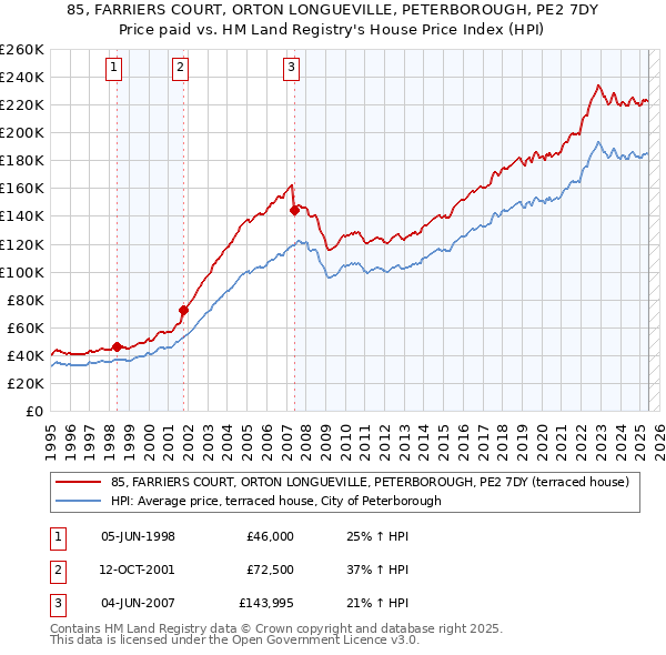 85, FARRIERS COURT, ORTON LONGUEVILLE, PETERBOROUGH, PE2 7DY: Price paid vs HM Land Registry's House Price Index