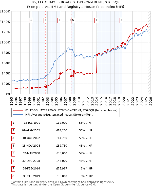 85, FEGG HAYES ROAD, STOKE-ON-TRENT, ST6 6QR: Price paid vs HM Land Registry's House Price Index