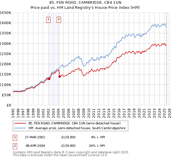 85, FEN ROAD, CAMBRIDGE, CB4 1UN: Price paid vs HM Land Registry's House Price Index