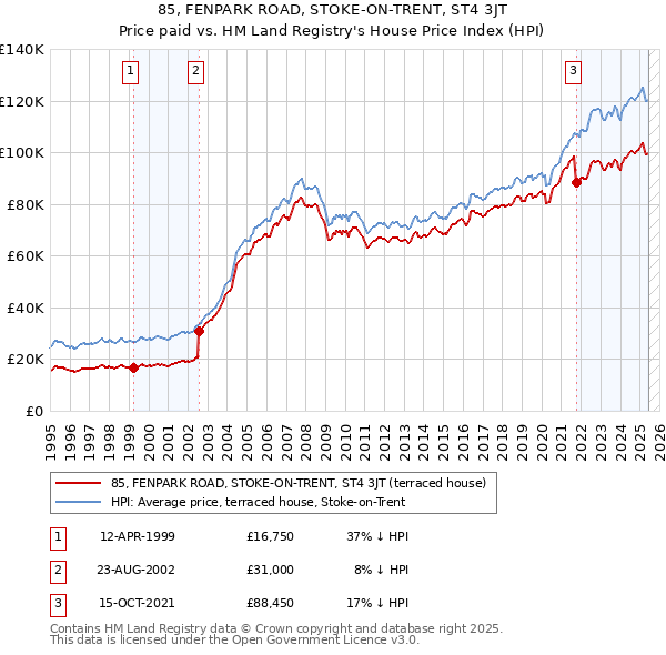 85, FENPARK ROAD, STOKE-ON-TRENT, ST4 3JT: Price paid vs HM Land Registry's House Price Index