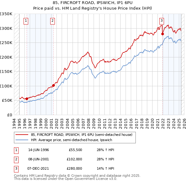 85, FIRCROFT ROAD, IPSWICH, IP1 6PU: Price paid vs HM Land Registry's House Price Index