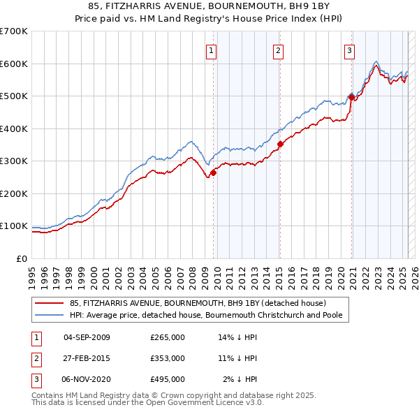 85, FITZHARRIS AVENUE, BOURNEMOUTH, BH9 1BY: Price paid vs HM Land Registry's House Price Index