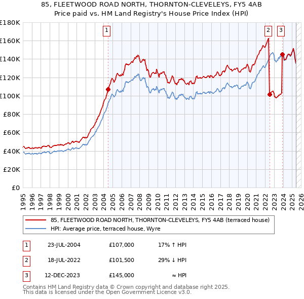 85, FLEETWOOD ROAD NORTH, THORNTON-CLEVELEYS, FY5 4AB: Price paid vs HM Land Registry's House Price Index