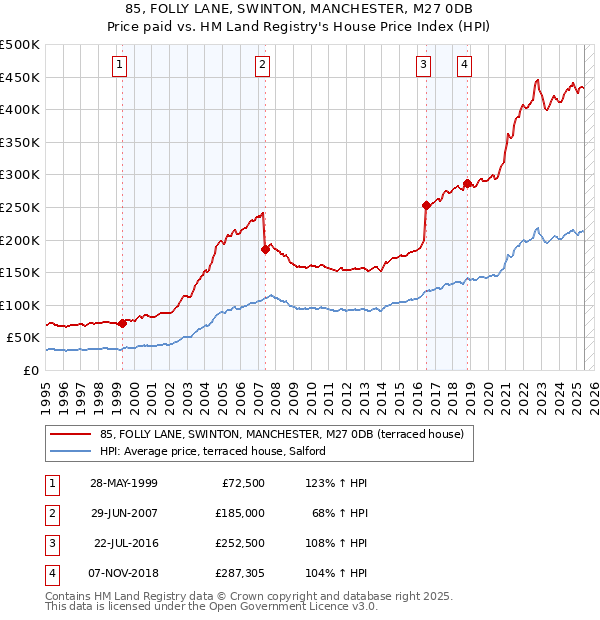 85, FOLLY LANE, SWINTON, MANCHESTER, M27 0DB: Price paid vs HM Land Registry's House Price Index