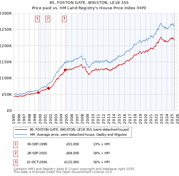 85, FOSTON GATE, WIGSTON, LE18 3SS: Price paid vs HM Land Registry's House Price Index