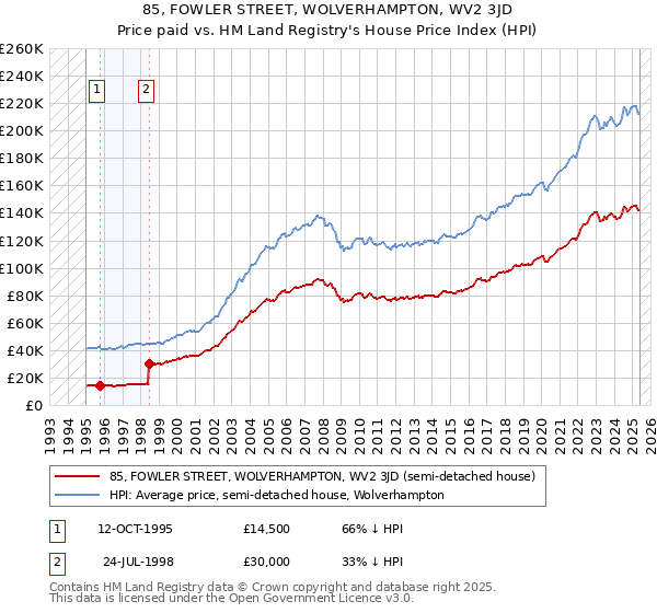 85, FOWLER STREET, WOLVERHAMPTON, WV2 3JD: Price paid vs HM Land Registry's House Price Index