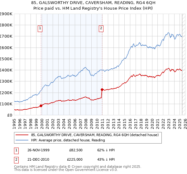 85, GALSWORTHY DRIVE, CAVERSHAM, READING, RG4 6QH: Price paid vs HM Land Registry's House Price Index