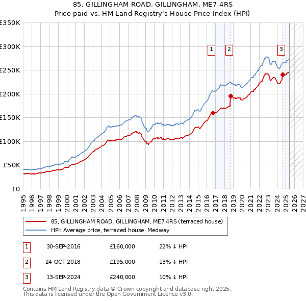 85, GILLINGHAM ROAD, GILLINGHAM, ME7 4RS: Price paid vs HM Land Registry's House Price Index
