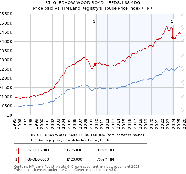 85, GLEDHOW WOOD ROAD, LEEDS, LS8 4DG: Price paid vs HM Land Registry's House Price Index