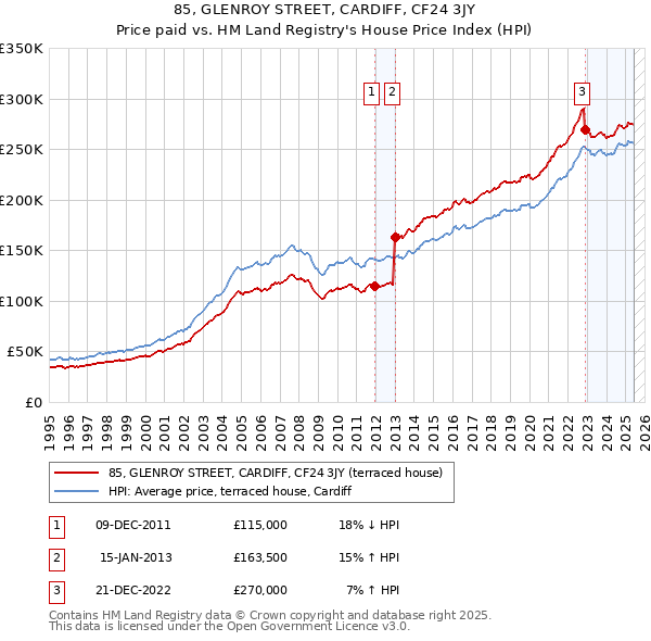 85, GLENROY STREET, CARDIFF, CF24 3JY: Price paid vs HM Land Registry's House Price Index