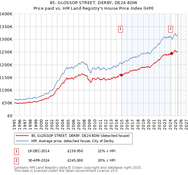 85, GLOSSOP STREET, DERBY, DE24 8DW: Price paid vs HM Land Registry's House Price Index